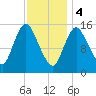 Birch Islands tide chart for Sunday, February 4, 2024