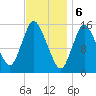 Birch Islands tide chart for Tuesday, February 6, 2024