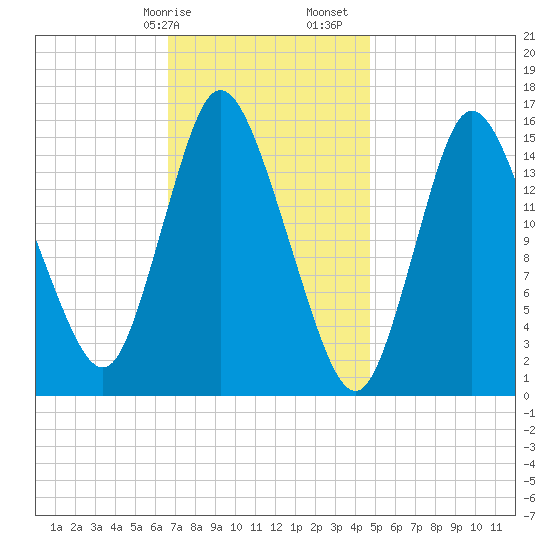 Birch Islands tide chart for Wednesday, February 7, 2024