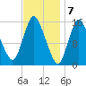 Birch Islands tide chart for Wednesday, February 7, 2024