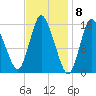 Birch Islands tide chart for Thursday, February 8, 2024