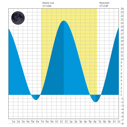 Birch Islands tide chart for Sunday, March 10, 2024