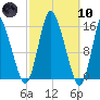 Birch Islands tide chart for Sunday, March 10, 2024