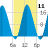 Birch Islands tide chart for Monday, March 11, 2024