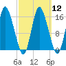 Birch Islands tide chart for Tuesday, March 12, 2024