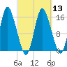 Birch Islands tide chart for Wednesday, March 13, 2024