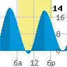 Birch Islands tide chart for Thursday, March 14, 2024