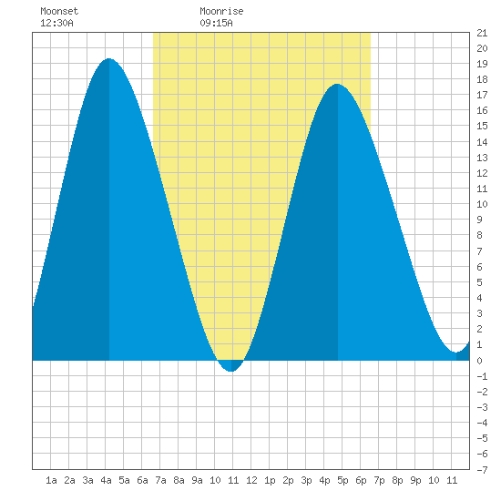 Birch Islands tide chart for Friday, March 15, 2024