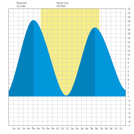 Birch Islands tide chart for Saturday, March 16, 2024