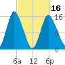 Birch Islands tide chart for Saturday, March 16, 2024