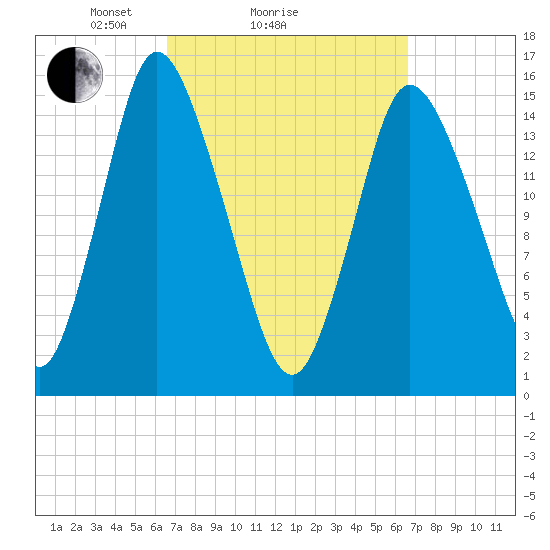 Birch Islands tide chart for Sunday, March 17, 2024