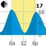 Birch Islands tide chart for Sunday, March 17, 2024