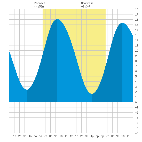 Birch Islands tide chart for Wednesday, March 20, 2024