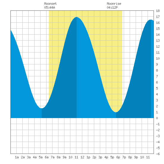 Birch Islands tide chart for Friday, March 22, 2024