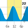 Birch Islands tide chart for Friday, March 22, 2024