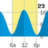 Birch Islands tide chart for Saturday, March 23, 2024