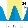 Birch Islands tide chart for Sunday, March 24, 2024