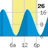 Birch Islands tide chart for Tuesday, March 26, 2024