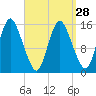 Birch Islands tide chart for Thursday, March 28, 2024