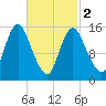 Birch Islands tide chart for Saturday, March 2, 2024