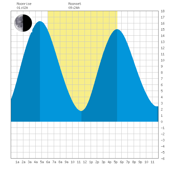 Birch Islands tide chart for Sunday, March 3, 2024
