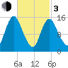 Birch Islands tide chart for Sunday, March 3, 2024