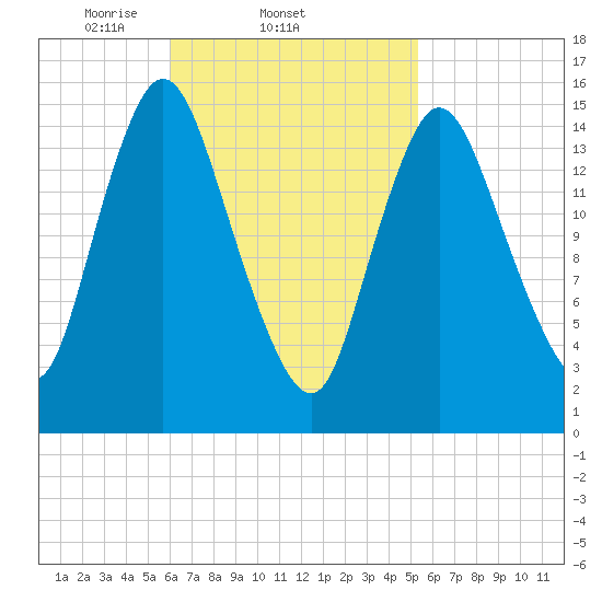 Birch Islands tide chart for Monday, March 4, 2024
