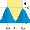 Birch Islands tide chart for Monday, March 4, 2024