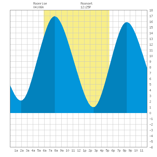 Birch Islands tide chart for Wednesday, March 6, 2024