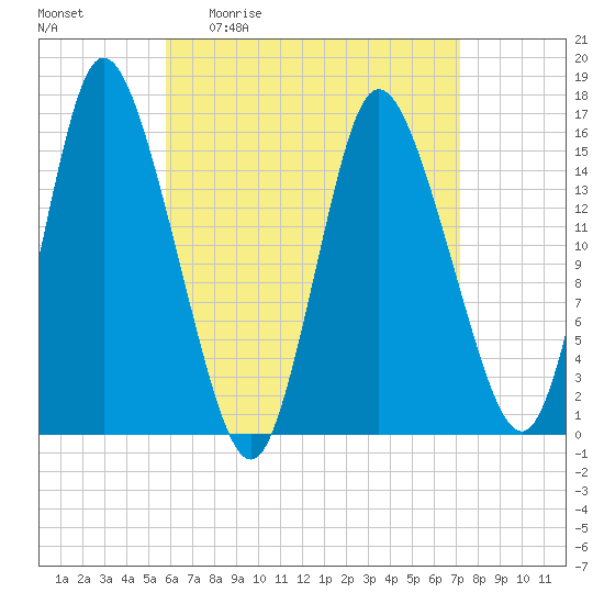 Birch Islands tide chart for Friday, April 12, 2024