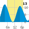 Birch Islands tide chart for Saturday, April 13, 2024