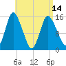 Birch Islands tide chart for Sunday, April 14, 2024