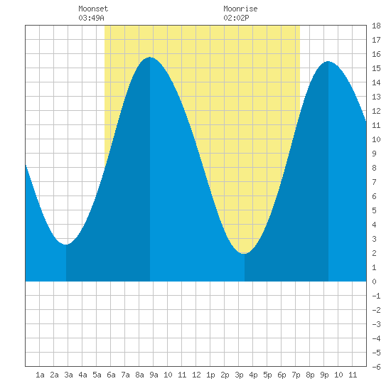 Birch Islands tide chart for Thursday, April 18, 2024