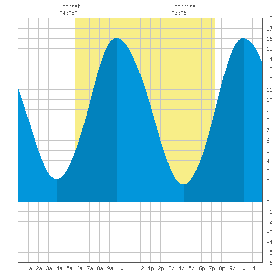 Birch Islands tide chart for Friday, April 19, 2024