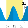 Birch Islands tide chart for Sunday, April 21, 2024