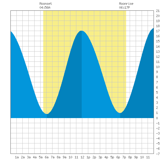 Birch Islands tide chart for Monday, April 22, 2024