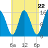 Birch Islands tide chart for Monday, April 22, 2024