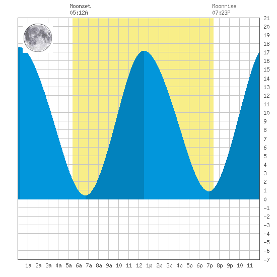 Birch Islands tide chart for Tuesday, April 23, 2024
