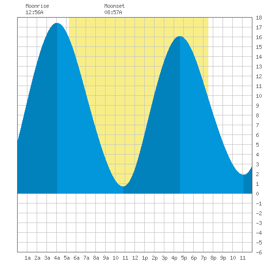 Birch Islands tide chart for Monday, April 29, 2024