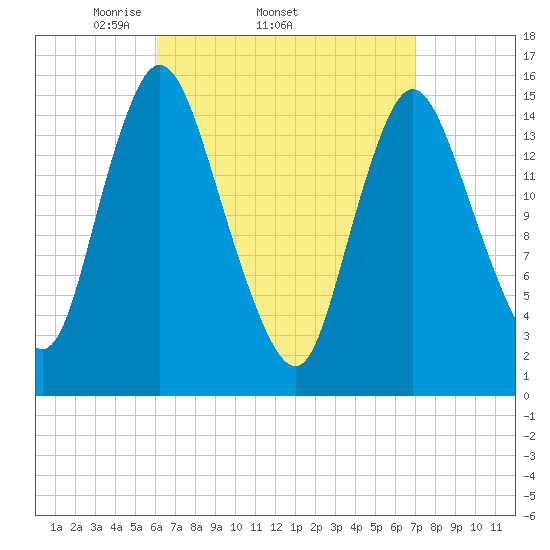 Birch Islands tide chart for Tuesday, April 2, 2024
