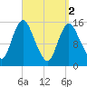 Birch Islands tide chart for Tuesday, April 2, 2024