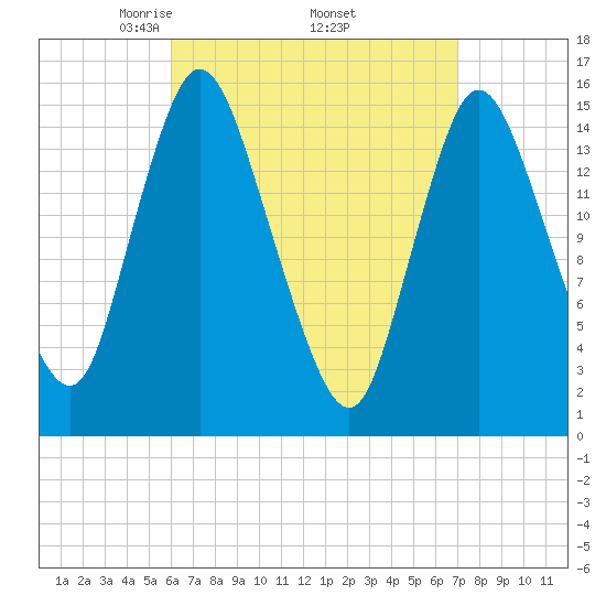 Birch Islands tide chart for Wednesday, April 3, 2024