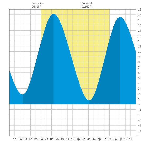 Birch Islands tide chart for Thursday, April 4, 2024