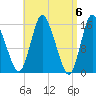 Birch Islands tide chart for Saturday, April 6, 2024