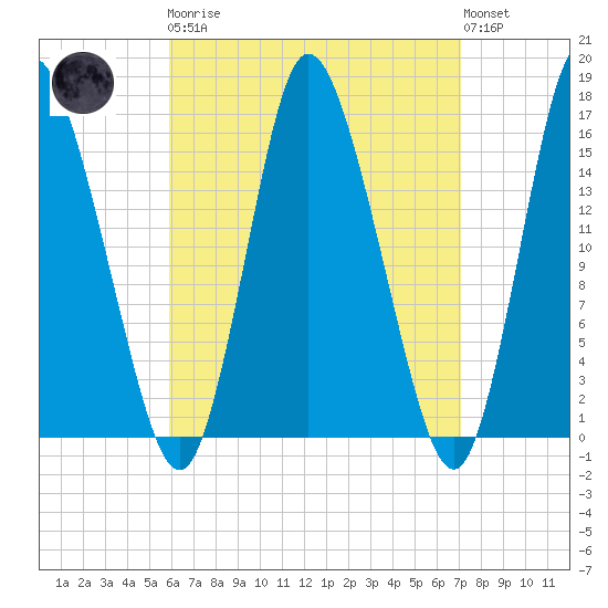 Birch Islands tide chart for Monday, April 8, 2024