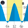 Birch Islands tide chart for Monday, April 8, 2024
