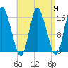 Birch Islands tide chart for Tuesday, April 9, 2024