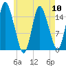 Birch Islands tide chart for Friday, May 10, 2024