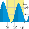 Birch Islands tide chart for Saturday, May 11, 2024