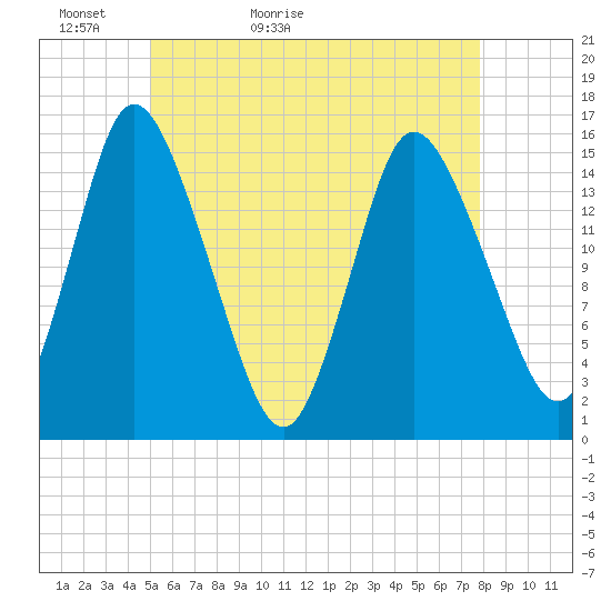 Birch Islands tide chart for Monday, May 13, 2024